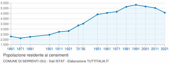 Grafico andamento storico popolazione Comune di Serrenti (SU)