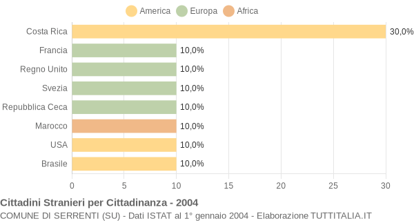 Grafico cittadinanza stranieri - Serrenti 2004