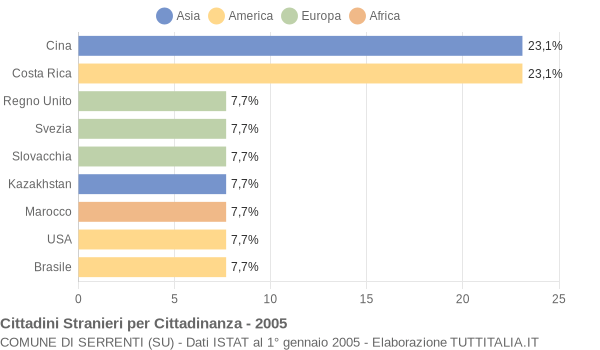 Grafico cittadinanza stranieri - Serrenti 2005