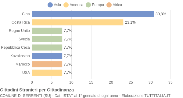 Grafico cittadinanza stranieri - Serrenti 2006