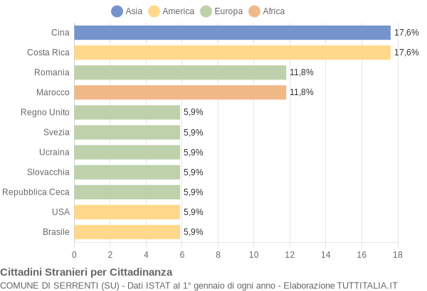 Grafico cittadinanza stranieri - Serrenti 2008