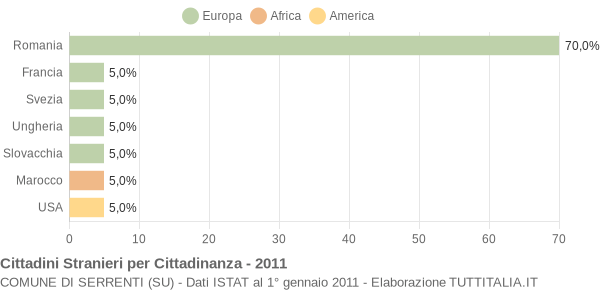 Grafico cittadinanza stranieri - Serrenti 2011