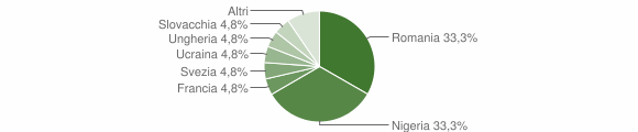 Grafico cittadinanza stranieri - Serrenti 2012