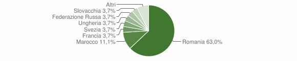 Grafico cittadinanza stranieri - Serrenti 2014