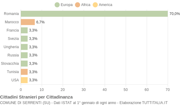 Grafico cittadinanza stranieri - Serrenti 2016