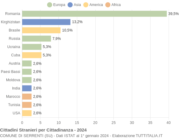 Grafico cittadinanza stranieri - Serrenti 2024