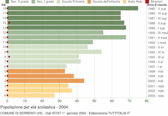Grafico Popolazione in età scolastica - Serrenti 2004