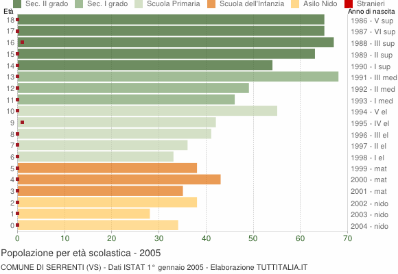 Grafico Popolazione in età scolastica - Serrenti 2005