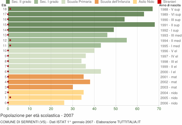 Grafico Popolazione in età scolastica - Serrenti 2007