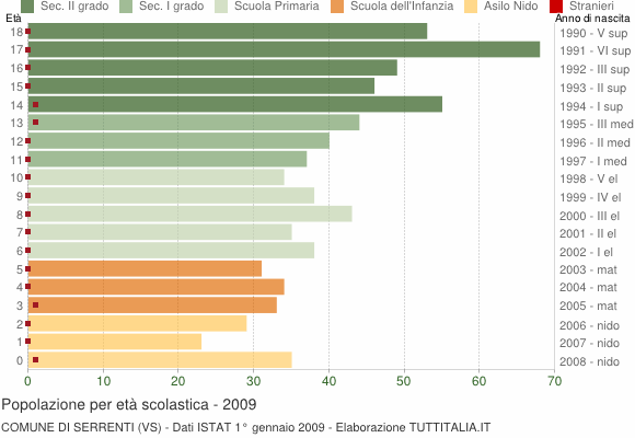 Grafico Popolazione in età scolastica - Serrenti 2009