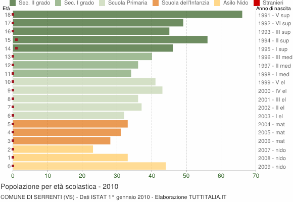 Grafico Popolazione in età scolastica - Serrenti 2010