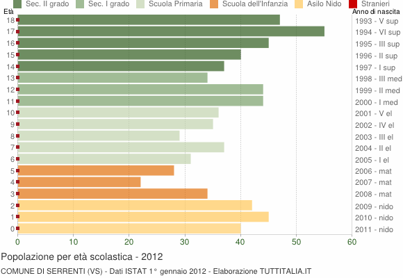 Grafico Popolazione in età scolastica - Serrenti 2012