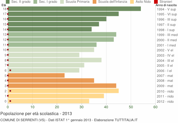 Grafico Popolazione in età scolastica - Serrenti 2013