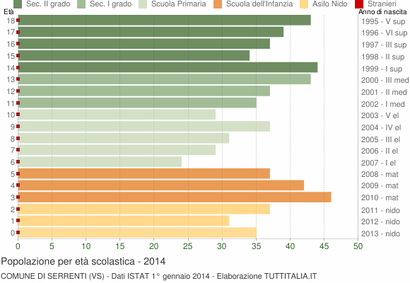 Grafico Popolazione in età scolastica - Serrenti 2014