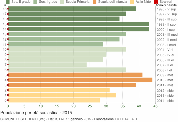 Grafico Popolazione in età scolastica - Serrenti 2015