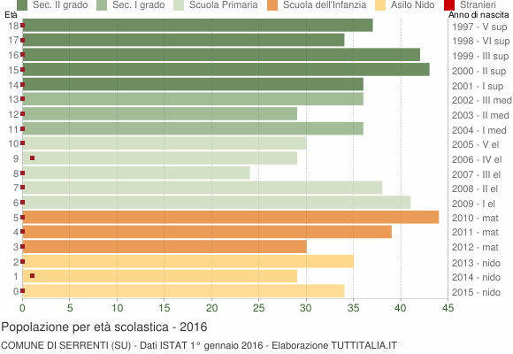 Grafico Popolazione in età scolastica - Serrenti 2016