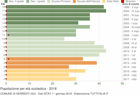 Grafico Popolazione in età scolastica - Serrenti 2018