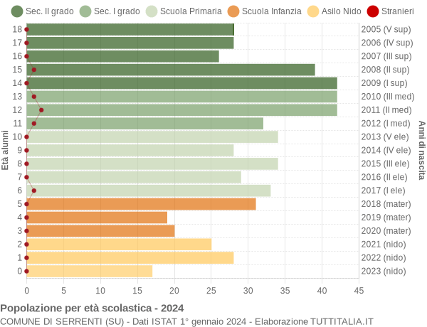 Grafico Popolazione in età scolastica - Serrenti 2024