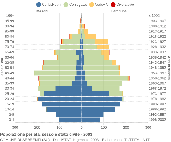 Grafico Popolazione per età, sesso e stato civile Comune di Serrenti (SU)