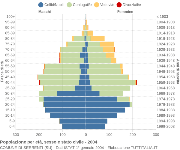 Grafico Popolazione per età, sesso e stato civile Comune di Serrenti (SU)