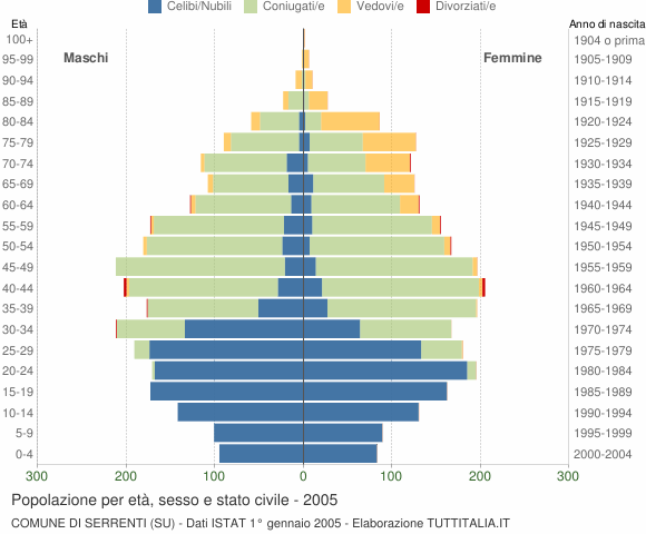 Grafico Popolazione per età, sesso e stato civile Comune di Serrenti (SU)