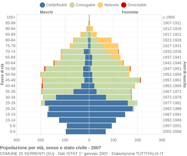 Grafico Popolazione per età, sesso e stato civile Comune di Serrenti (SU)