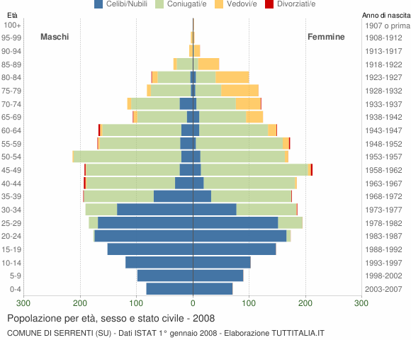 Grafico Popolazione per età, sesso e stato civile Comune di Serrenti (SU)