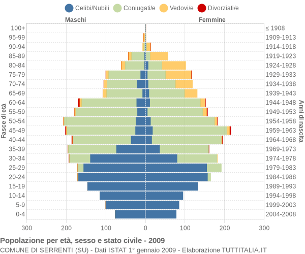 Grafico Popolazione per età, sesso e stato civile Comune di Serrenti (SU)