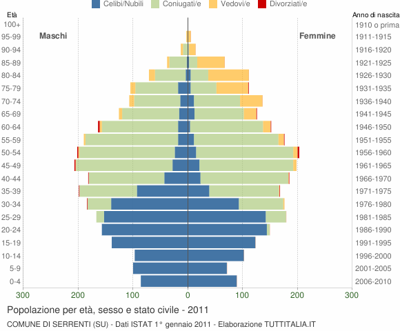 Grafico Popolazione per età, sesso e stato civile Comune di Serrenti (SU)