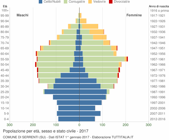 Grafico Popolazione per età, sesso e stato civile Comune di Serrenti (SU)