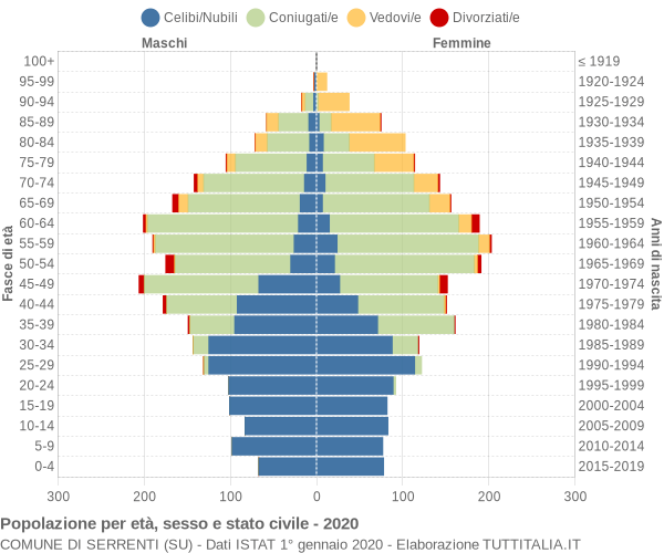 Grafico Popolazione per età, sesso e stato civile Comune di Serrenti (SU)