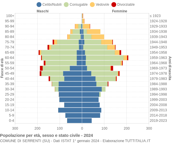 Grafico Popolazione per età, sesso e stato civile Comune di Serrenti (SU)