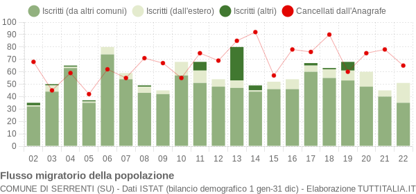 Flussi migratori della popolazione Comune di Serrenti (SU)