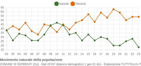 Grafico movimento naturale della popolazione Comune di Serrenti (SU)