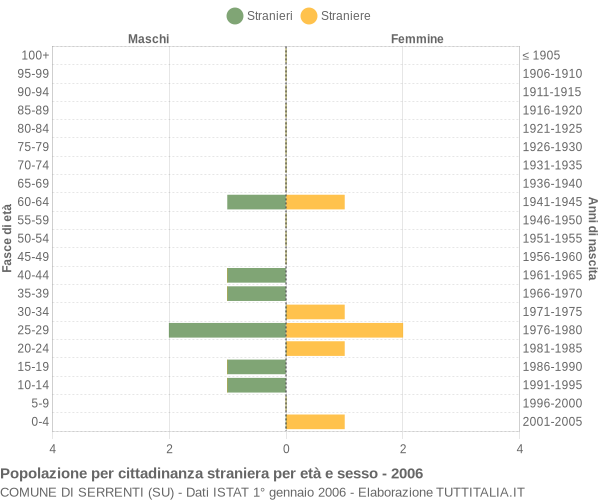 Grafico cittadini stranieri - Serrenti 2006