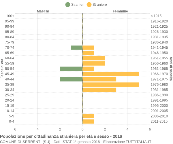 Grafico cittadini stranieri - Serrenti 2016