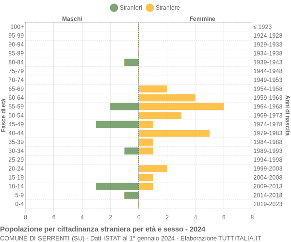 Grafico cittadini stranieri - Serrenti 2024