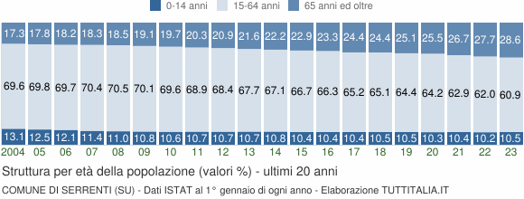 Grafico struttura della popolazione Comune di Serrenti (SU)