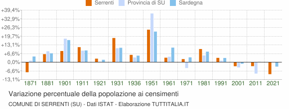 Grafico variazione percentuale della popolazione Comune di Serrenti (SU)