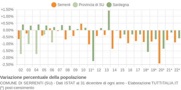 Variazione percentuale della popolazione Comune di Serrenti (SU)