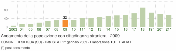 Grafico andamento popolazione stranieri Comune di Siliqua (SU)