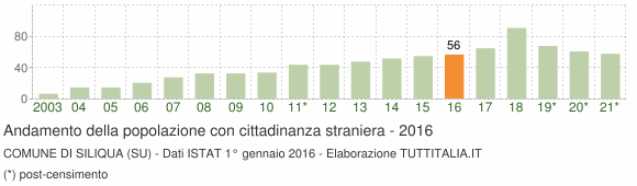 Grafico andamento popolazione stranieri Comune di Siliqua (SU)