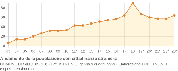 Andamento popolazione stranieri Comune di Siliqua (SU)