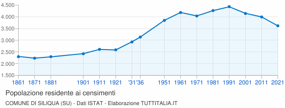 Grafico andamento storico popolazione Comune di Siliqua (SU)
