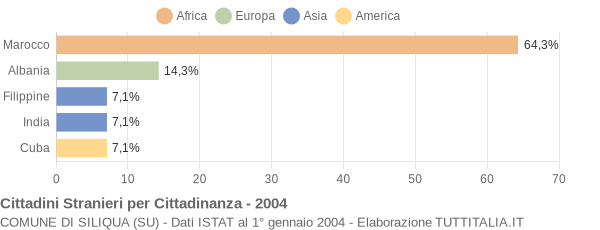 Grafico cittadinanza stranieri - Siliqua 2004