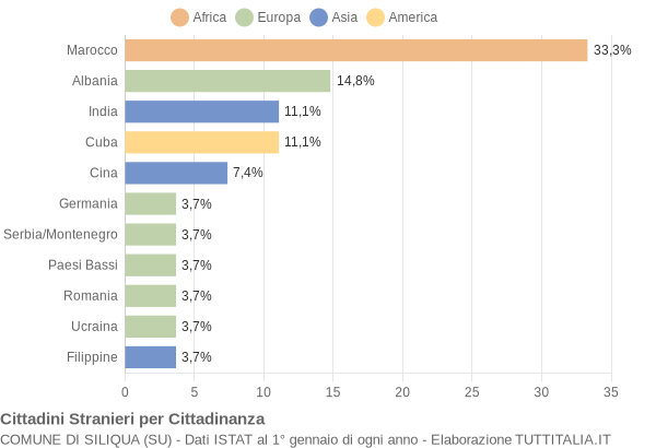 Grafico cittadinanza stranieri - Siliqua 2007