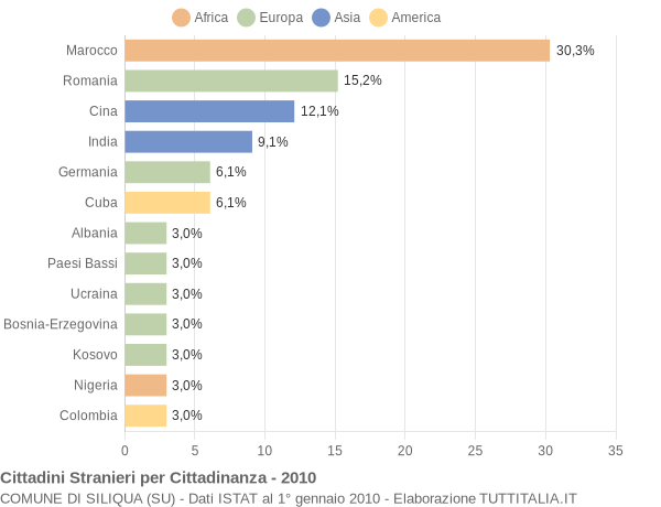 Grafico cittadinanza stranieri - Siliqua 2010