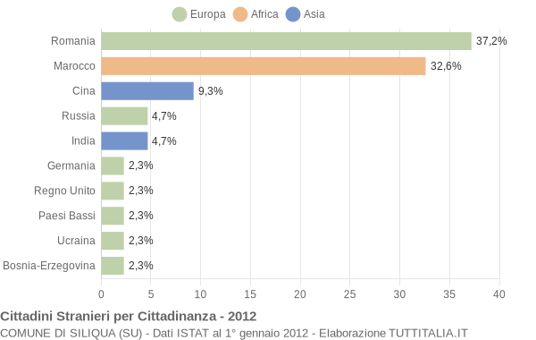 Grafico cittadinanza stranieri - Siliqua 2012