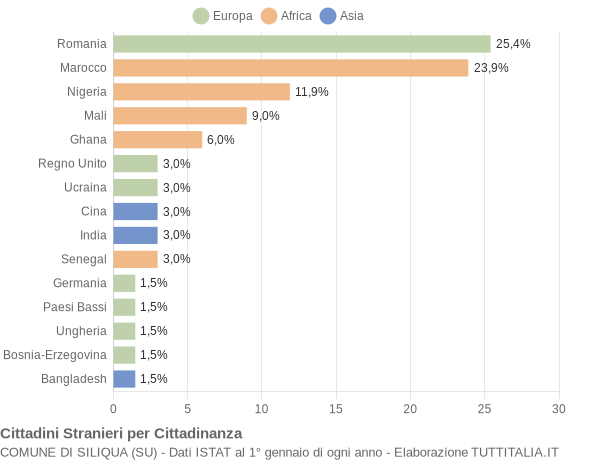 Grafico cittadinanza stranieri - Siliqua 2019