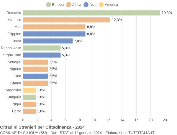 Grafico cittadinanza stranieri - Siliqua 2024